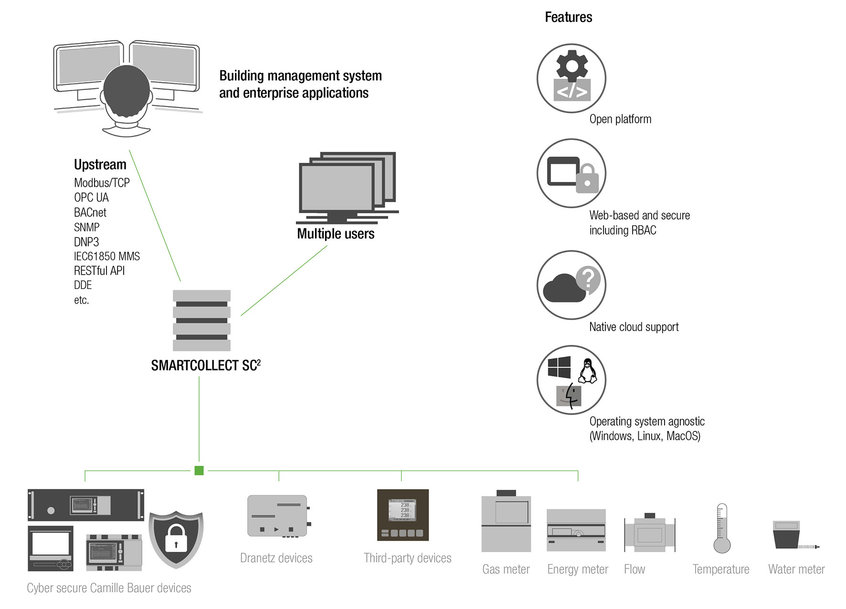 Il software multi-componente, innovativo e scalabile SmartCollect SC² combina la gestione digitale dei dati di misura con gli SCADA